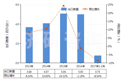 2013-2017年2月中國真空泵(HS84141000)出口量及增速統(tǒng)計(jì)
